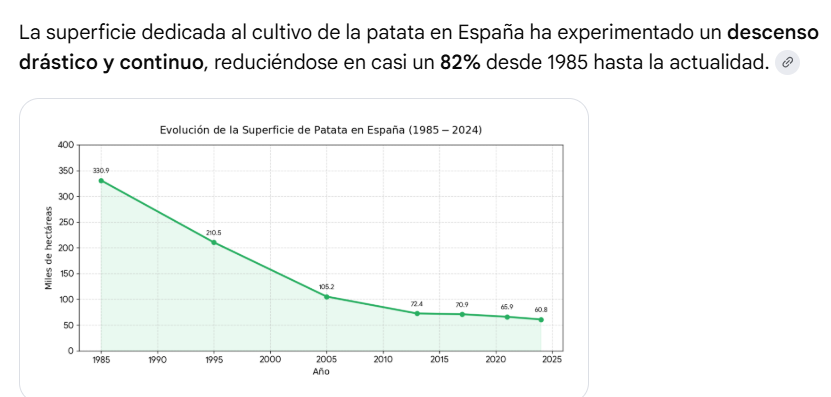 Para que veáis la mierda que ha sido la Unión Europea quita libertades, jodepaíses.
Por ejemplo, la superficie de cultivo de patata de la que éramos exportadores netos y ahora a comprar patatas de terceros países......