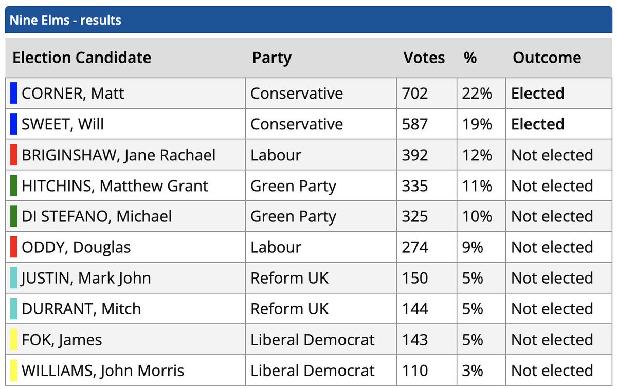 MatthewCorner's tweet photo. I am very grateful to residents in Nine Elms ward for re-electing me to Wandsworth Council alongside my colleague, @WillSweetCllr. 

We'll continue working hard for all residents to make sure their voice is heard and that the Council delivers for our community. https://t.co/5tyFXhNYP0