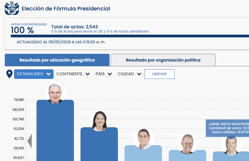 ocram's tweet photo. al 99,29% ONPE,

(y al 100% de votos en el extranjero)

quedan unos 118 mil votos en juego. la diferencia entre RLA y RS se ha reducido a 15,800.

para que RLA pase a segunda vuelta, manteniendo los porcentajes del resto, necesitaría que Sánchez caiga al 5% y subir él al 18%. https://t.co/OiXprNj8ME