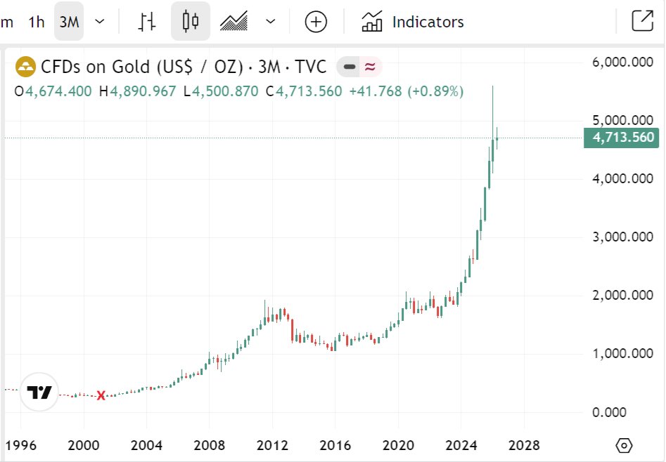 bonker99's tweet photo. @Keir_Starmer @GordonBrown Would that be the same Gordon Brown who sold all of our Gold at $200 per ounce in 2001 when it then multiplied in price 10x to $2,000 per ounce ten years later and is currently worth more than 20x what he sold it all for?

Who is that you guys REALLY work for eh ......... https://t.co/qrywdti7du