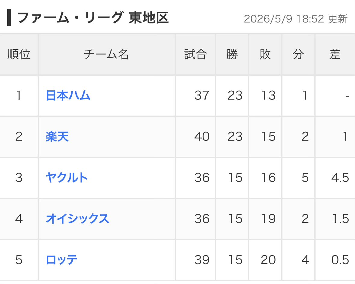 natsukiws's tweet photo. 熱いです、新潟🔥
今日の勝利で、3位まで1.5ゲーム差！

毎日異なるヒーローが勝利に導いてくれていて、チームとしての成長をヒシヒシと感じています🙂‍↕️✨

明日も13:00〜エコスタで試合です！🏟️
応援よろしくお願いいたします！

#オイシックス新潟アルビレックスBC https://t.co/k7jsK7HZUT