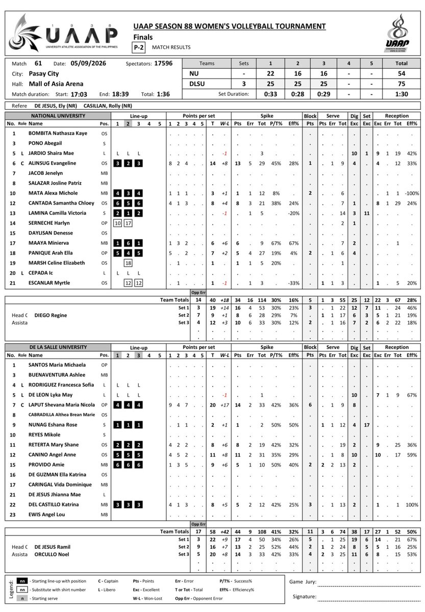 ompongski's tweet photo. #UAAPSeason88 Women’s 🏐

DLSU Lady Spikers 1️⃣6️⃣➖0️⃣ 🏆

DLSU 3️⃣➖0️⃣ NU

Live Stats: https://t.co/CueO0gxdPO

#FinalsG2 https://t.co/wgL98d4aYh