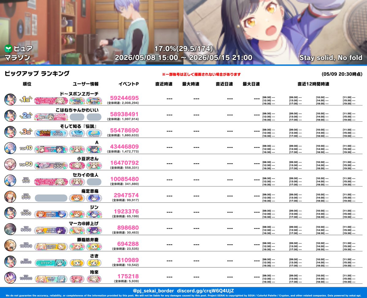 Stay solid, No fold】 05/09 20:30(29.5h経過)時点 100位: 10085480