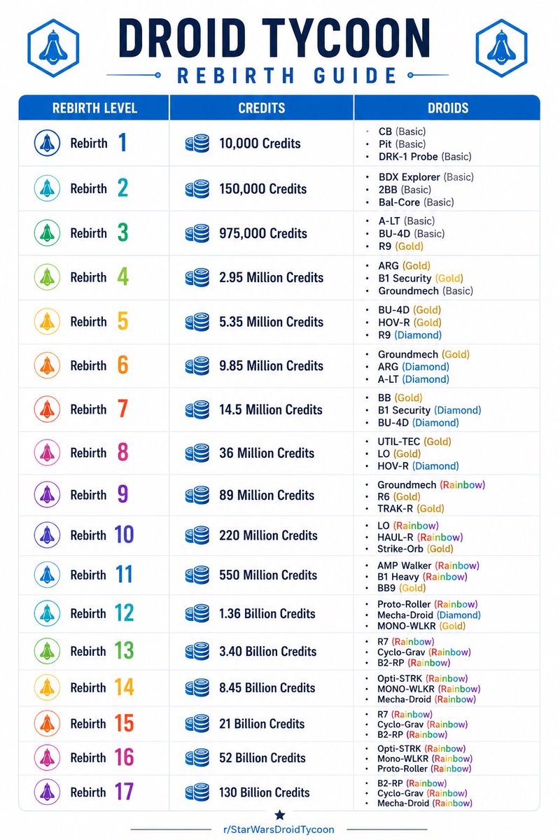 🔥 These are the Droid Tycoon rebirth requirements for each level! If ...