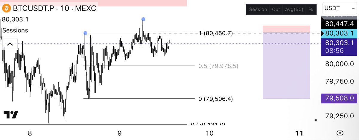 11ANK86's tweet photo. Nice LTF range forming here. Get the confirmations, take it lower in to demand ,create a MTF range to take it back higher. Could be a nice weekend IF we get the confirmations. https://t.co/ZunWyZoPqB