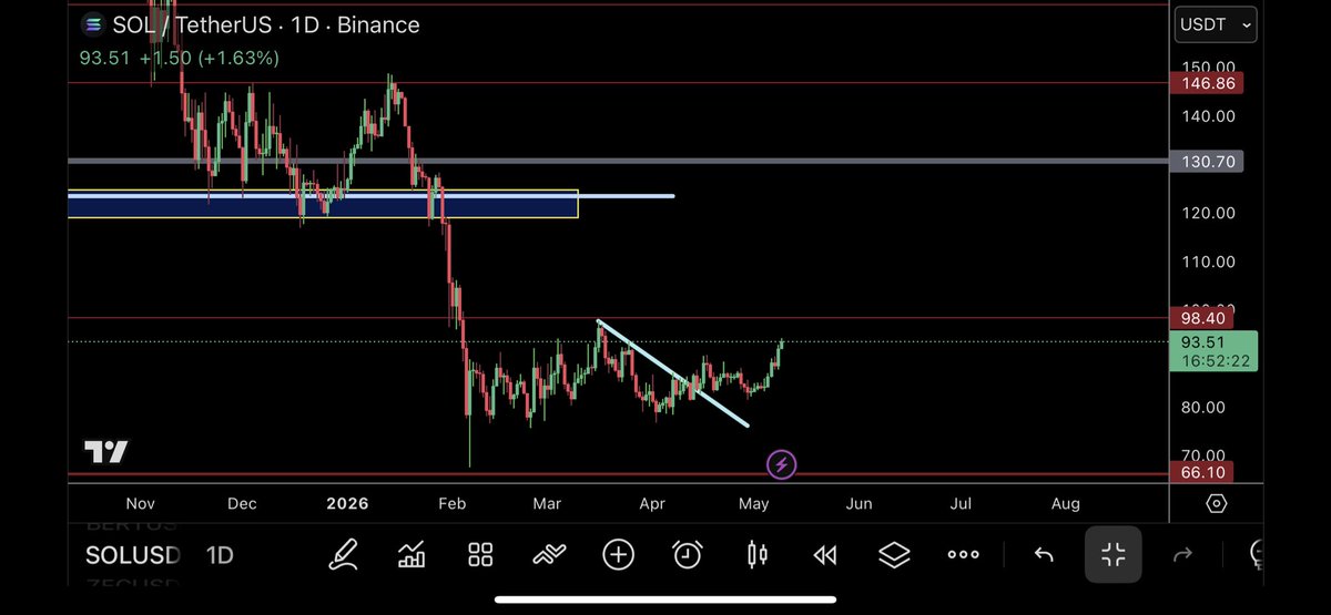 @trader1sz ayaa tweet muhiim ah ka qoray $SOL