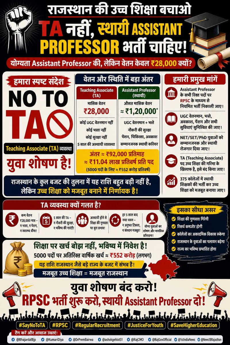 b0d0c3938b63431's tweet photo. @ugc_india
₹28,000 for NET/SET/PhD youth in Rajasthan Higher Education?
No UGC scale. No security. No future.
TA is exploitation, not reform.
Need Regular Assistant Professor Recruitment through RPSC.
@BhajanlalBjp @RajCMO @1stIndiaNews @News18Rajasthan
#NoToTeachingAssociate https://t.co/nRLKRKhNoQ