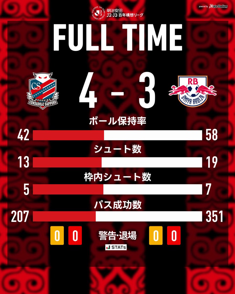 北海道コンサドーレ札幌公式 tweet media