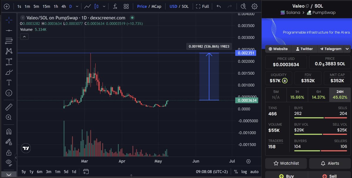 ZenRacc00n's tweet photo. Added more $VALEO here 💎👀
x402 &amp; MPP narrative is So back 🚀
@ValeoProtocol #NFA #DYOR https://t.co/jJm9B7qeAE