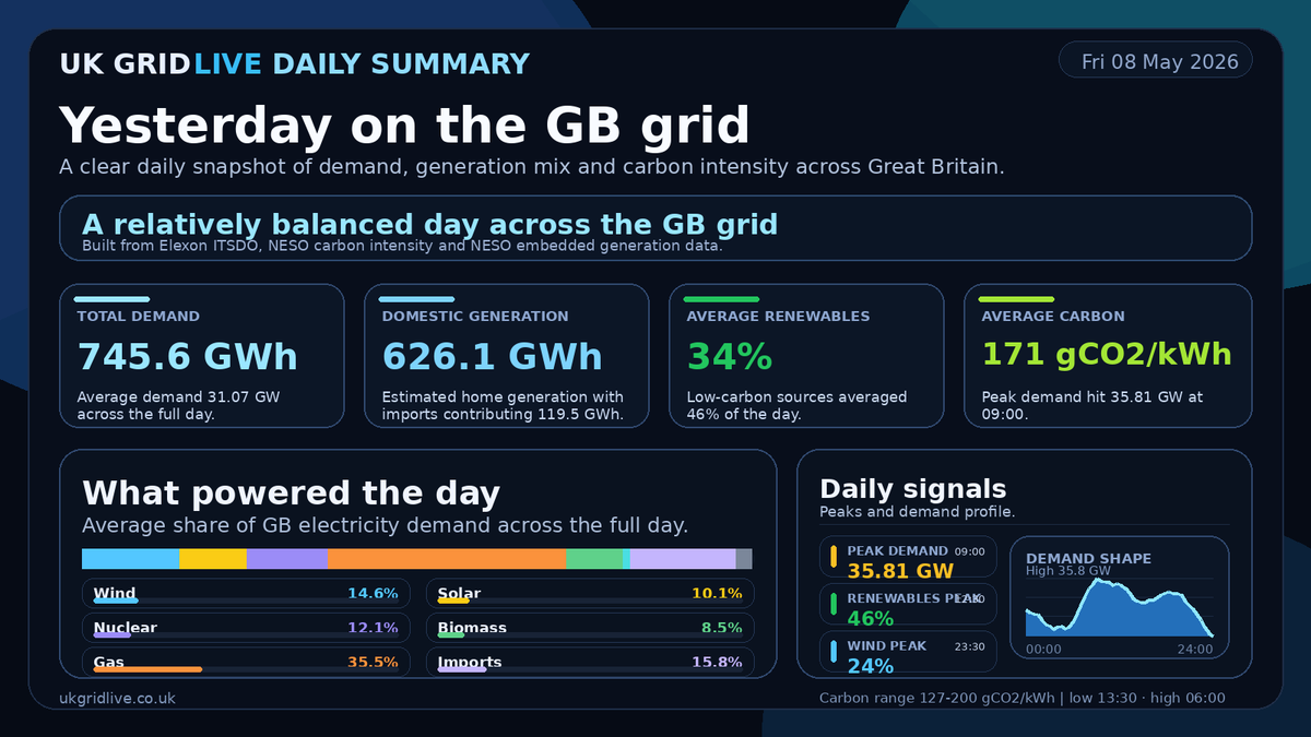 UK Grid live tweet media