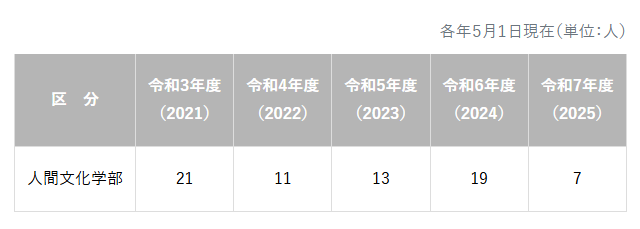 daigakuzaimu's tweet photo. 【定員割れしようが赤字だろうが運営を続ける大学】
千葉県に愛国学園大学という大学がある。
ここは入学定員100人に対して7人入学、充足率7%という驚異的な数字をたたき出しており、長らく定員割れが続いている。
本業の赤字率は▲63%と、控えめに言って終わっているが、運用益により何とか黒字転換。豊富な運用資産で持ちこたえている。
本業赤字8億円のうち、半分近くが大学と短大で占める。ちなみに高等学校も赤字。
赤字赤字赤字のオンパレードだが、この体制がいつまで続くかは不明。
どれだけ定員割れしようと赤字がでようと、大学運営を止めないストイックさはすごい。