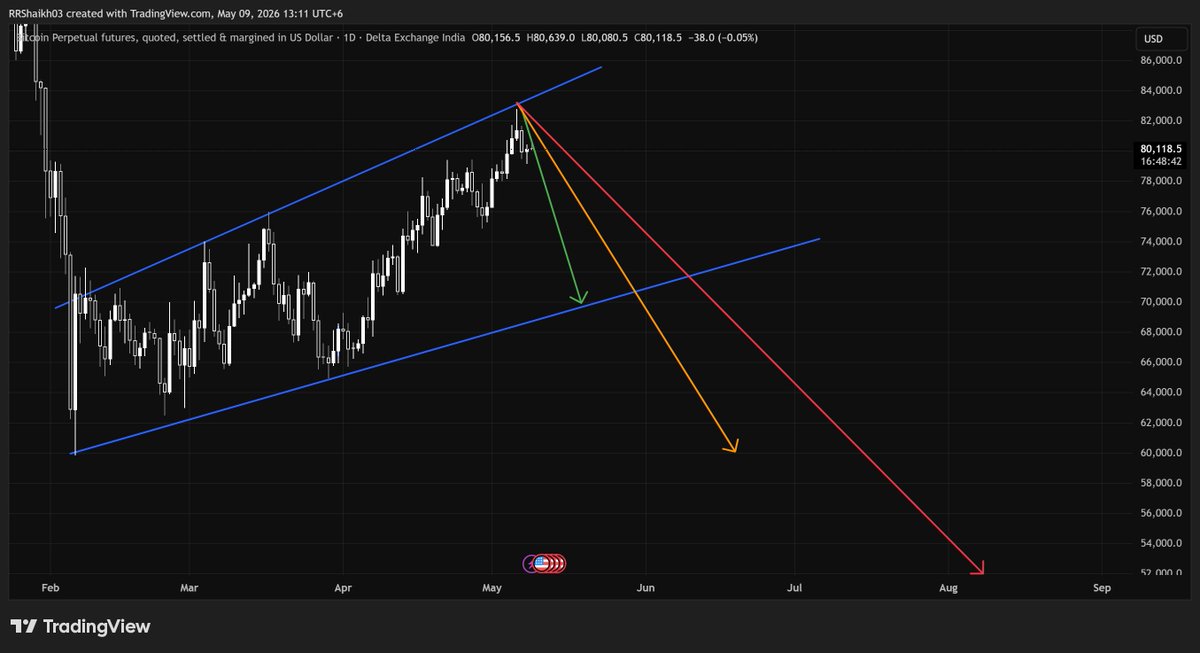 THESTAGRAMEEZ's tweet photo. Bitcoin Target Done of second scenario after activation.

#Bitcoin is at a crucial point right now 👀As long as price stays below the upper trendline, the probability of a deeper correction remains open 📉Possible scenarios:

🟢 Bounce from lower channel support
🟠 Deeper correction toward lower levels
🔴 Full bearish breakdown if panic selling starts

But one thing is clear, this bearish setup gets invalidated on a decisive breakout above the upper trendline 🚀Bulls need a strong breakout confirmation, otherwise volatility ahead ⚠️

#BTC #Crypto #BitcoinAnalysis #TradingView #BTCUSDT #CryptoTrading #PriceAction #TechnicalAnalysis