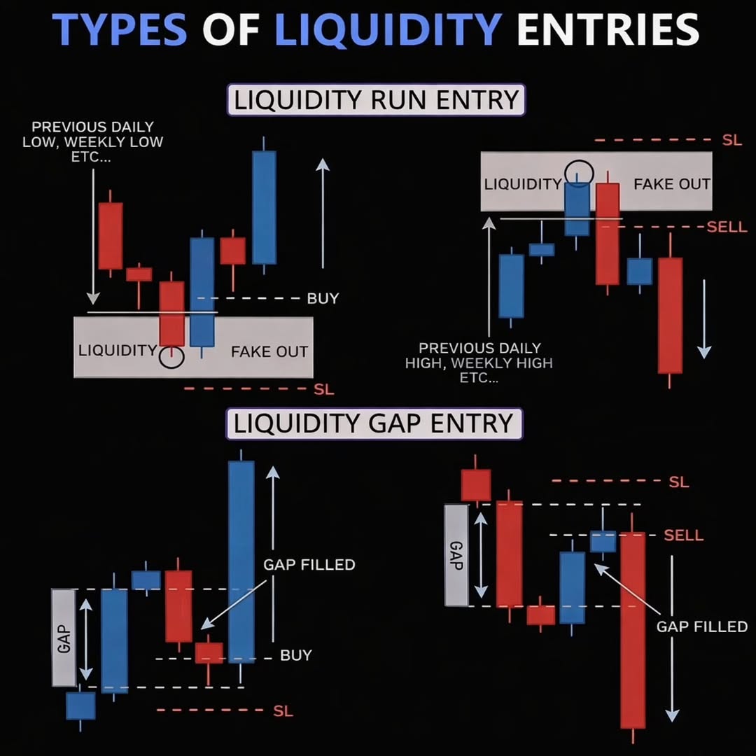 marketTrader92's tweet photo. 3 types of liquidity entries:

1. Liquidity Run – price hunts old
 lows/highs, fakes out, then reverses.

2. Liquidity Gap – price takes out a gap or extreme level, triggers stop losses, then enters.

3. Gap Filled – price fills a gap and immediately reverses.
   Master these for smarter entries.