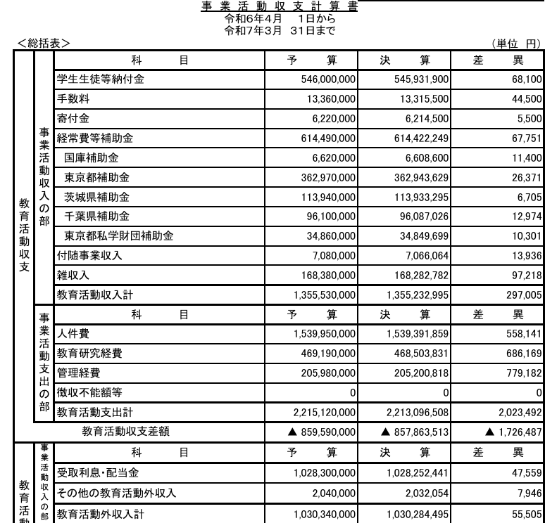 daigakuzaimu's tweet photo. 【定員割れしようが赤字だろうが運営を続ける大学】
千葉県に愛国学園大学という大学がある。
ここは入学定員100人に対して7人入学、充足率7%という驚異的な数字をたたき出しており、長らく定員割れが続いている。
本業の赤字率は▲63%と、控えめに言って終わっているが、運用益により何とか黒字転換。豊富な運用資産で持ちこたえている。
本業赤字8億円のうち、半分近くが大学と短大で占める。ちなみに高等学校も赤字。
赤字赤字赤字のオンパレードだが、この体制がいつまで続くかは不明。
どれだけ定員割れしようと赤字がでようと、大学運営を止めないストイックさはすごい。