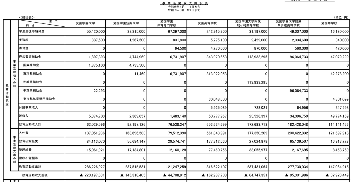 daigakuzaimu's tweet photo. 【定員割れしようが赤字だろうが運営を続ける大学】
千葉県に愛国学園大学という大学がある。
ここは入学定員100人に対して7人入学、充足率7%という驚異的な数字をたたき出しており、長らく定員割れが続いている。
本業の赤字率は▲63%と、控えめに言って終わっているが、運用益により何とか黒字転換。豊富な運用資産で持ちこたえている。
本業赤字8億円のうち、半分近くが大学と短大で占める。ちなみに高等学校も赤字。
赤字赤字赤字のオンパレードだが、この体制がいつまで続くかは不明。
どれだけ定員割れしようと赤字がでようと、大学運営を止めないストイックさはすごい。
