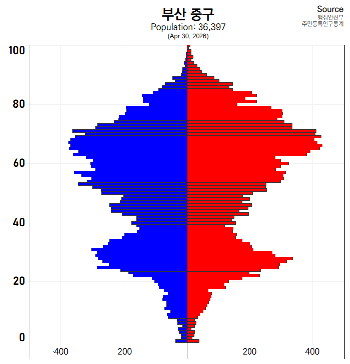 [Jung-gu, Busan] The lowest TFR in 🇰🇷 (by municipality) 2024 TFR - 0.30 ...