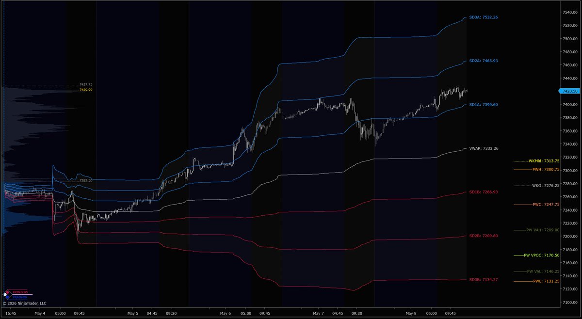 Trinitas3000's tweet photo. The week at a glance.

$ES &amp; $NQ with Weekly MGI, Volume Profile &amp; VWAP. Utilize our Market Structure tools to help with planning for next week.

Get a 15-day risk-free trial of our incredible MGI &amp; Orderflow solutions for NinjaTrader.

https://t.co/Soodv4fM0t

#T3WeeklyUpdate https://t.co/2kjA35ctVm