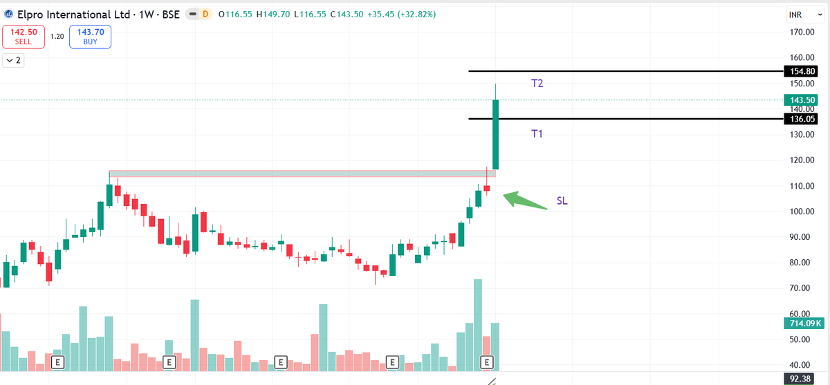 Chart_Manthan's tweet photo. #ELPROINTL 🔥

 Close to Target 2✅
120 -> 149.50  in just 4 Days 🚀

#Breakout #MultiyearBreakout #PriceAction #SwingTrading #StockMarketIndia https://t.co/vmJ2IjArem