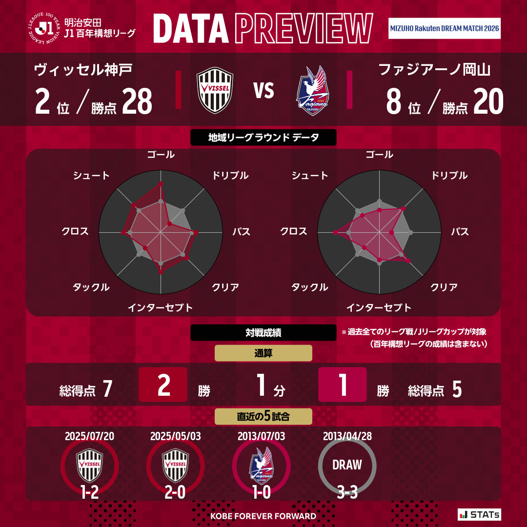 𝘿𝘼𝙏𝘼 𝙋𝙍𝙀𝙑𝙄𝙀𝙒📊

🏆明治安田J1百年構想リーグ 第16節
🆚ファジアーノ岡山
📅5/10 14:00キックオフ
🏟ノエビアスタジアム神戸

#visselkobe #ヴィッセル神戸