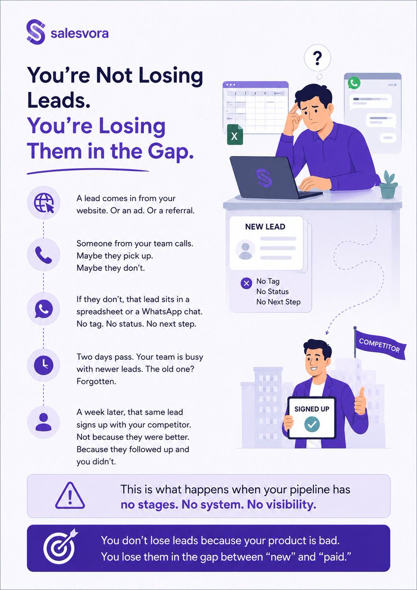 salesvora's tweet photo. Most businesses have two lead stages: new and paid.
Everything in between is where your revenue disappears. Here's the pipeline that actually closes deals. https://t.co/rOHcjzlWWR