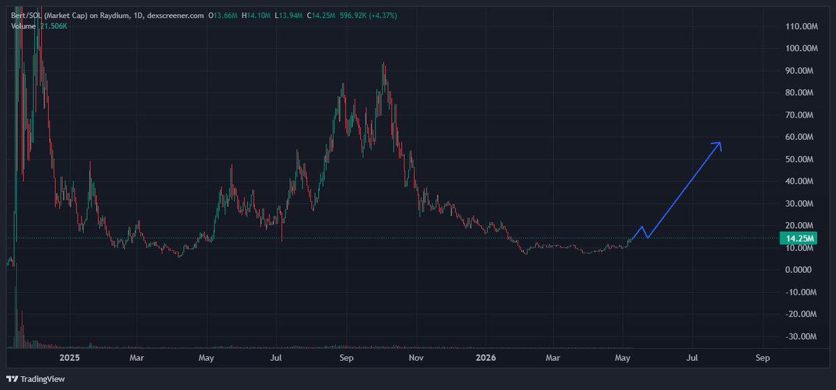 CyberSpartanX's tweet photo. Topblasted some $BERT here 

If memes really do start picking up this one will probably send too

There's a couple x's into ATH and then beyond it could do a lot more numbers https://t.co/5kYqf4XOco