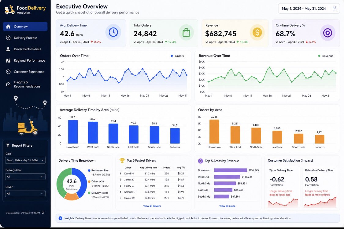 InsightflowA's tweet photo. PROJECT COMPLETED

We delivered a Food Delivery BI Analytics project focused on:
✔ Operational bottlenecks
✔ Delivery inefficiencies
✔ Customer experience
✔ Revenue insights
✔ Profitability trends

We help businesses unlock insights:

📩 WhatsApp +256773090116 https://t.co/dNfS3eielx