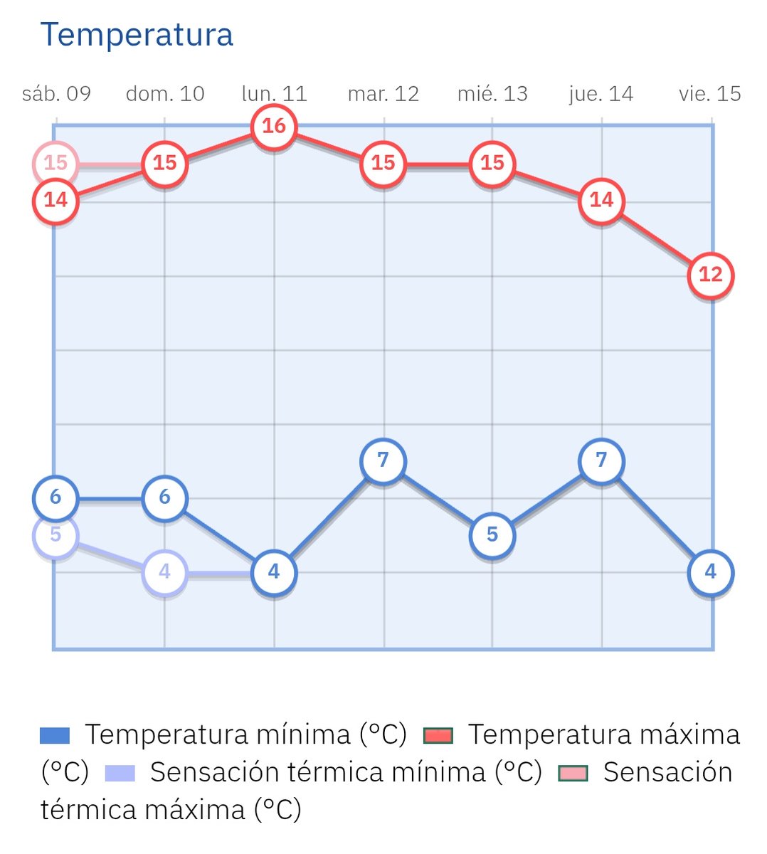 Meteoavila2's tweet photo. 🥶 ¡Ojo a esto! Entre el 15 y el 17 de Mayo podríamos tener un zarpazo invernal en nuestro pais.

👉 En la provincia de #Ávila las máximas quedarían en 10/12°C (15°C a lo sumo en la zona sur) y mínimas de 2/4°C. Nevaria a una altura de 1700-1800 metros. https://t.co/JHTmYRb015