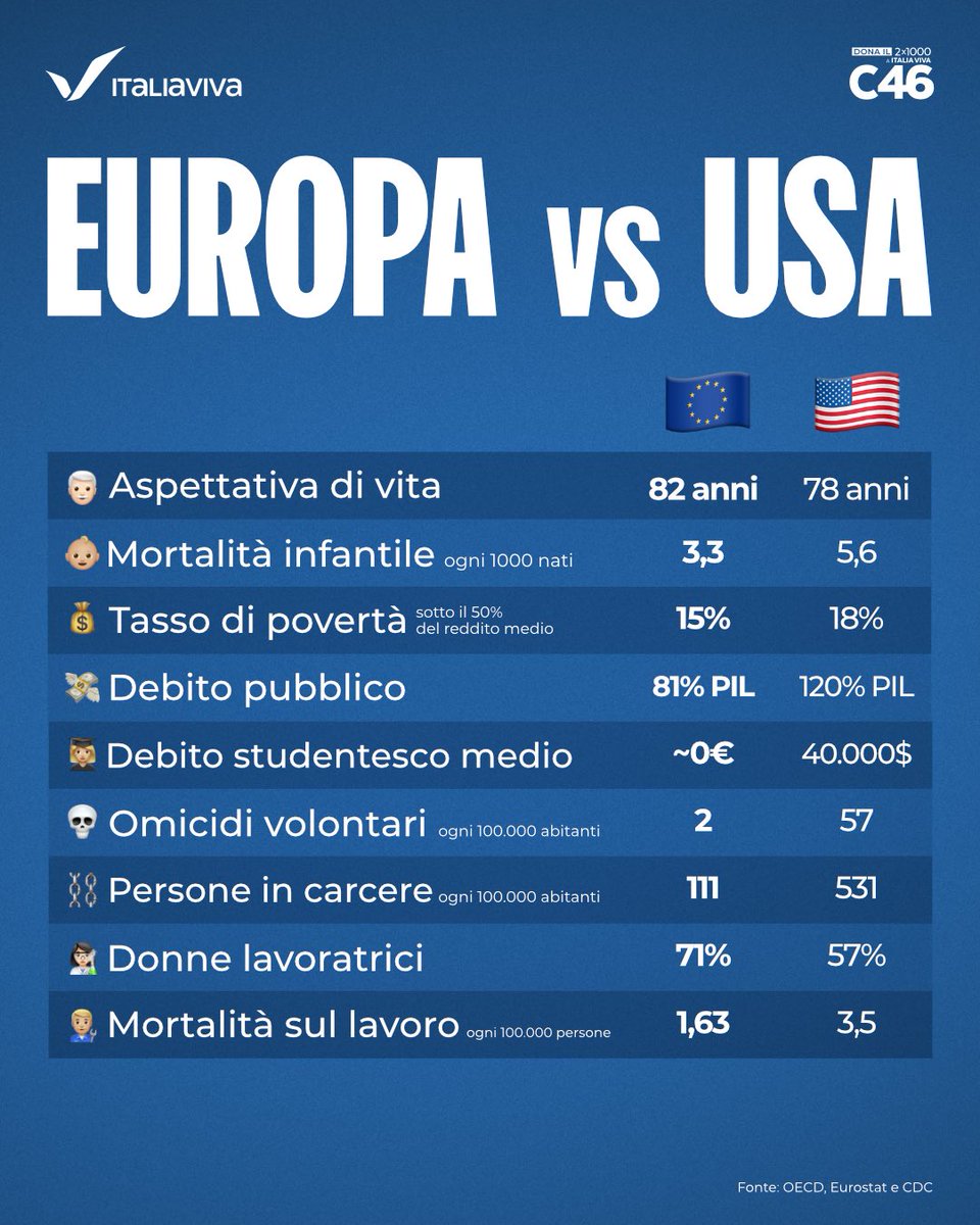 ItaliaViva's tweet photo. Oggi, 9 maggio, è la Festa dell’Europa. E forse mai come in questa giornata vale la pena ricordarlo: l’Europa non è perfetta, ma è uno spazio di diritti, libertà, welfare e futuro. C’è chi la usa come bersaglio, chi la racconta come un vincolo, chi sogna di indebolirla.
Noi invece pensiamo che vada difesa, migliorata, implementata. Siamo quelli che sognano e lottano per gli Stati Uniti d’Europa.
Noi non abbiamo dubbi: teniamoci stretta l’Europa 🇪🇺