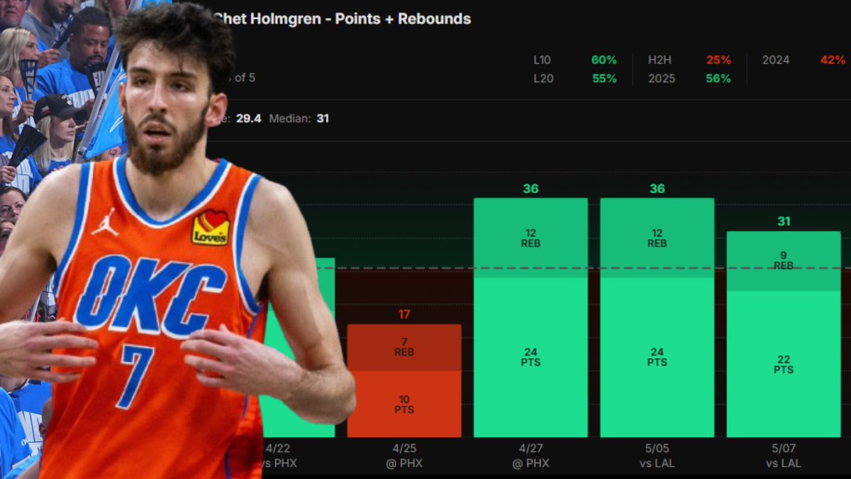 Hammering This Over🔨 Chet Holmgren Over 25.5 Pts+Rebs 56% Hit Rate This ...