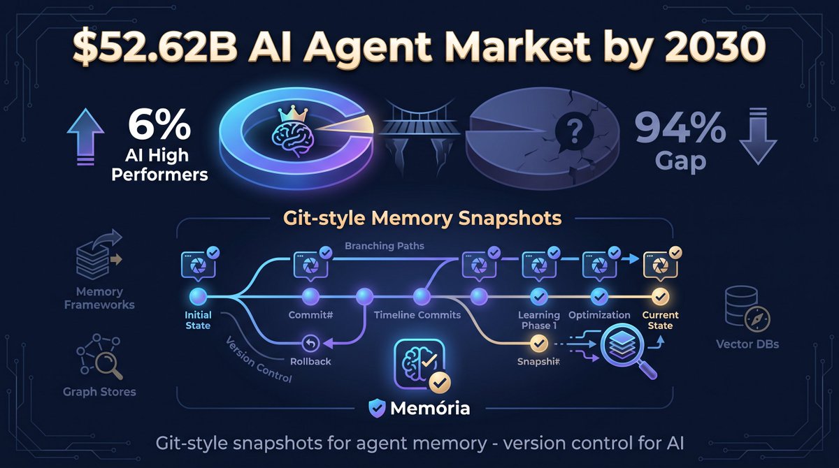 Memoria, Versioned Memory. Git Style tweet media