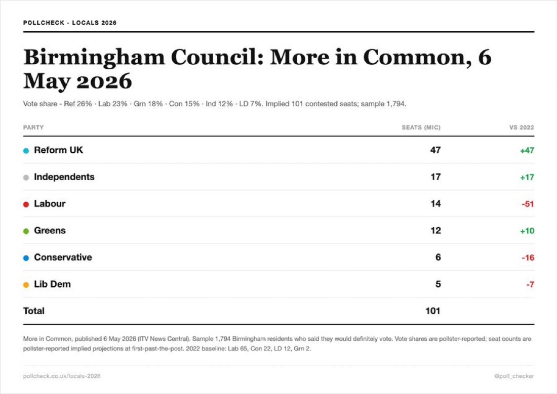 Contrast the <a href="/Moreincommon_/">More in Common</a>  MRP poll with the actual Birmingham results.
Up and down the country the Conservatives did better (in some cases much better) than pollsters predicted!