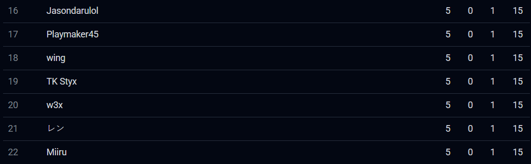 Styx_SV's tweet photo. 5-1 SVO Preliminary 2

Nightmare 4-3
Elf 5-1

Milteo is prob the best deck in the meta (beside optimally played amulet), 2nd deck is harder to pick nothing feel strong end up going with Elf for comfort but ye it perform well thank @Hasuki_TK for the list. Evo abyss seem mid (buh) https://t.co/CP1tLINbK4