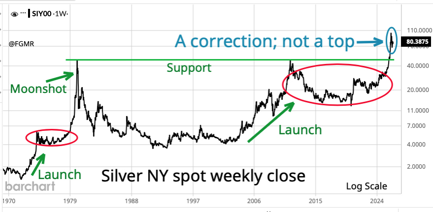 FGMR's tweet photo. Updating this tweet from 3 weeks ago. "A 6.7% gain last week put #silver back above $80, concluding the 5th major test of support in the $70s since its record high price 15 weeks ago. Is it enough to restart silver’s uptrend? Or is more testing needed?" 
Updated answers to those questions are: yes & no.
It looks like the uptrend is resuming; there may be more dips below $80, but likely to be short/quick - not like this 3-week one just ended. Overhead resistance in the gold/silver ratio above 60 looks solid, with the ratio now at 58.7. Look for it to start heading lower, with silver outpacing #gold, up 2.3% last week. Two things that haven't changed: 1) focus on the big picture revealed by this chart, which remains bullish, 2) there are no guarantees when it comes to markets.