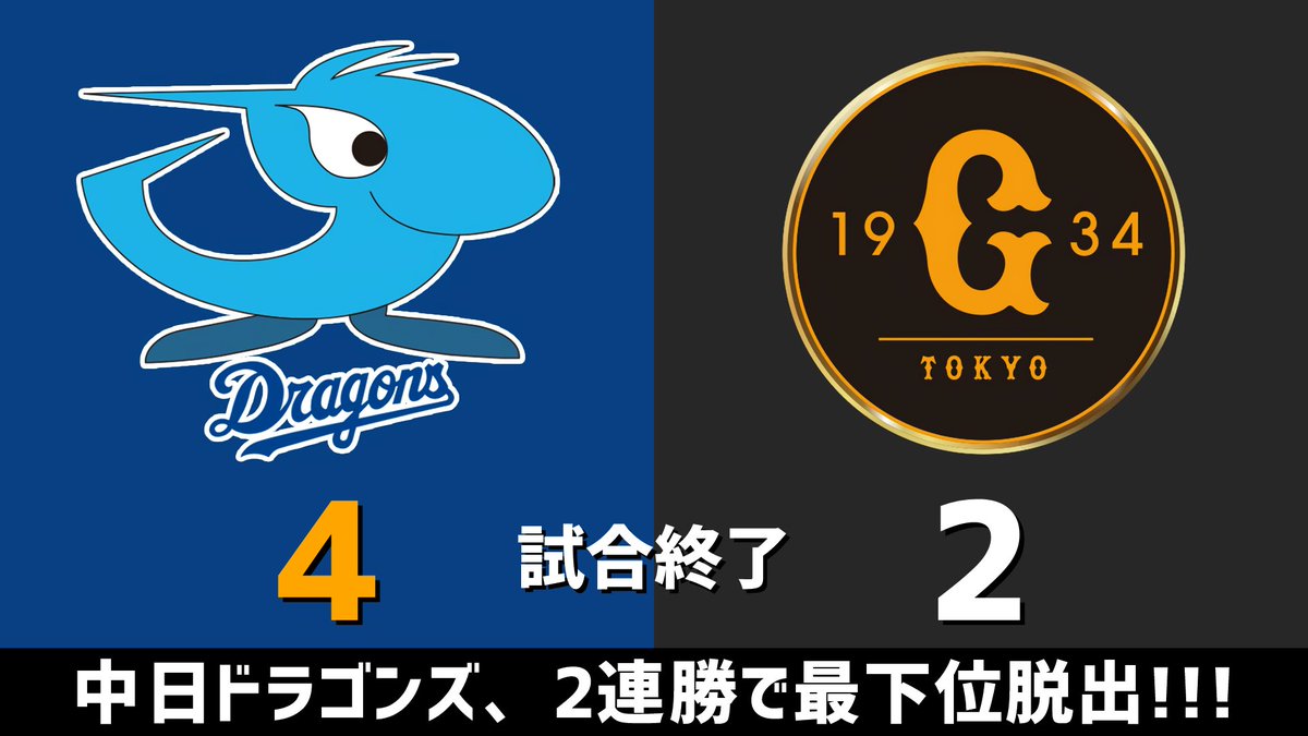 セ・リーグ公式戦 中日vs.巨人 2026.05.09
最後は松山晋也が締めて大野雄大が今季4勝目！！！㊗️
中日ドラゴンズ、2連勝で最下位脱出です！！！🐲

巨｜0 0 0  0 0 0  0 2 0 ＝2
中｜0 1 0  0 3 0  0 0 x ＝4

【全打席結果はこちらから】
⇒ dnomotoke.com/archives/20260… #dragons #中日ドラゴンズ
