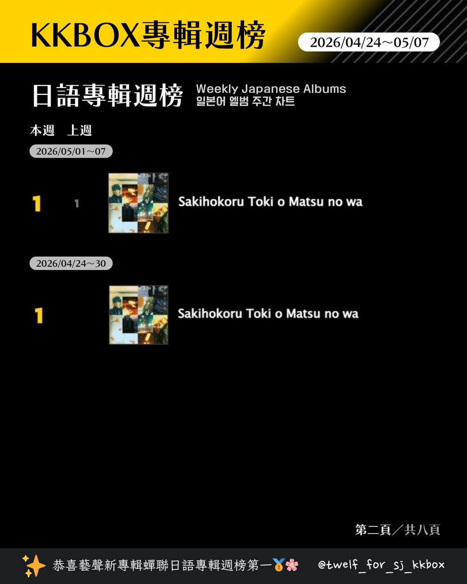 twelfforsjkkbox's tweet photo. 26/04/17~26/05/07
臺灣KKBOX 成績
🇹🇼대만 KKBOX차트
#TWELF
P1 韓語專輯週榜
Weekly Korean Albums Chart
P2 日語專輯週榜
Weekly Japanese Albums Chart
P3 韓語新歌週榜
Weekly Korean New Singles Chart
P4 日語新歌週榜
Weekly Japanese New Singles Chart
#SUPERJUNIOR https://t.co/49uDl7POoQ
