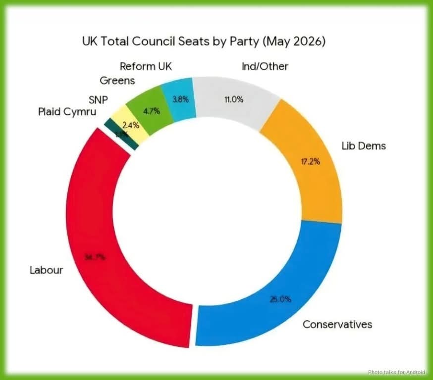 rubiztech's tweet photo. For all the noise around Reform UK’s local election performance, it is worth keeping a sense of proportion.

This graph shows total council seats across the UK as of May 2026, and Reform still represents only a very small fraction overall. https://t.co/UPkMAMfz8E