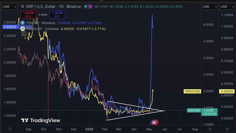 The next XRP move toward $2-$4 is loading.

Just look at the similarities when you lay the XRP chart next to TON and ONDO after their bear market compression phases.

Both broke out hard.

XRP is next.