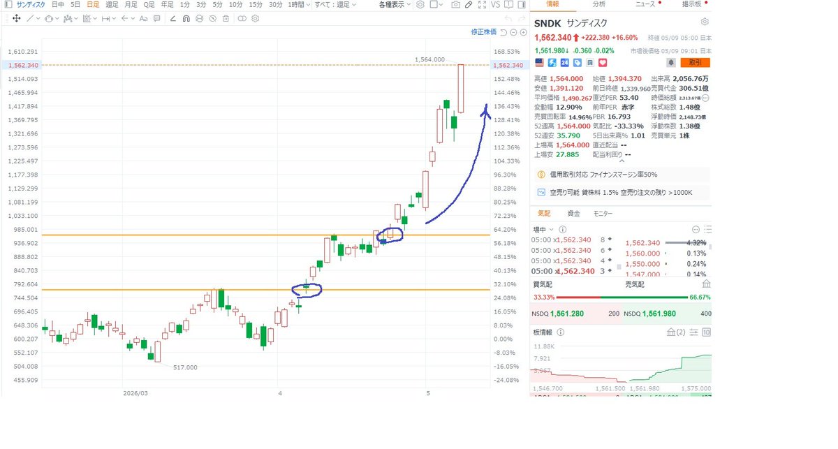 TUUOING's tweet photo. 昨日は日本株も米国株も爆上げ⤴
SNDKは+16%、MUは+15%⤴ 半導体系のトレンドがまだ続いているね。
トレンドフォローは、トレンドが発生している方向に付いていく手法なので、トレンドが長く続けば続くほど利益も加速度的に増えていきます https://t.co/uvNt2TIJsy