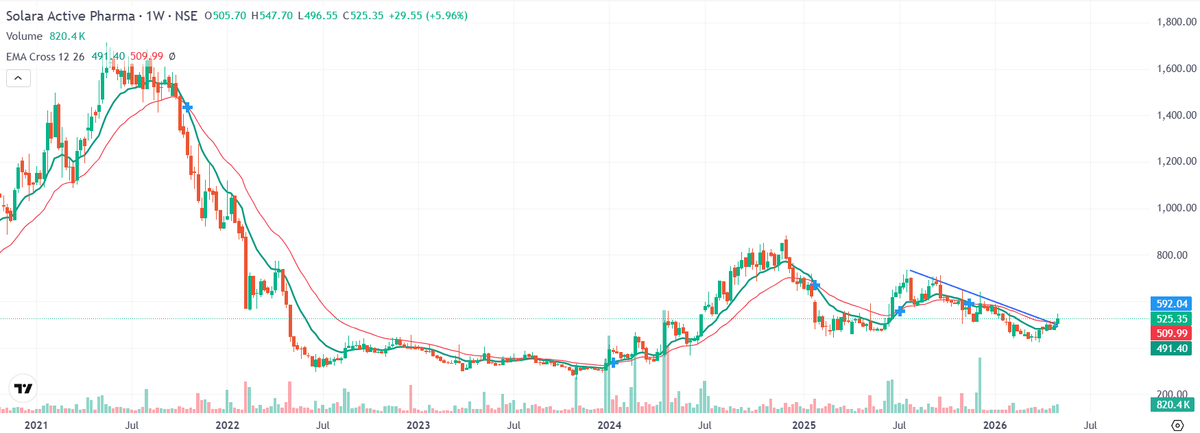 aprihar67's tweet photo. 💊 THIS PHARMA STOCK MAY BE READY FOR A BIG MOVE 👀🔥
✅ Trendline breakout attempt
✅ EMA bullish crossover
✅ Higher lows forming
✅ Weekly strength visible
Current Zone: ₹525
🎯 ₹590
🎯 ₹720+
Not financial advice. Study risk before investing.
#Solara #PharmaStocks https://t.co/RMmgIJxOLR