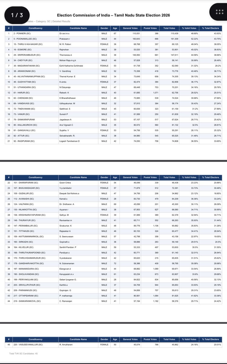 mo_ra_00's tweet photo. 1. TVK alloted seats to 45 SC caste candidates among them only one contested in General constituency. 
2. No SC candidate from TVK won from General constituency. 
3. Only SC candidates won from general constituency is from Congress in Melur constituency. https://t.co/8JIs4rQdJu