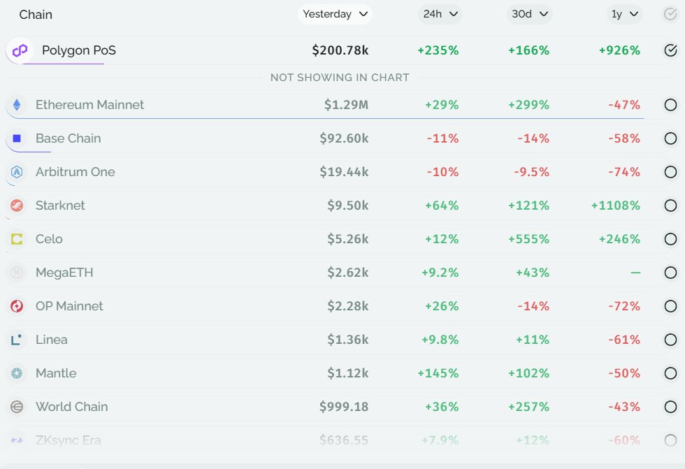 Polygon PoS daily chain revenue surged to $200.78K with a massive +235% jump in 24h 👀

<a href="/0xPolygon/">Polygon | POL</a> $POL Data- <a href="/growthepie_eth/">growthepie 🥧📏</a>