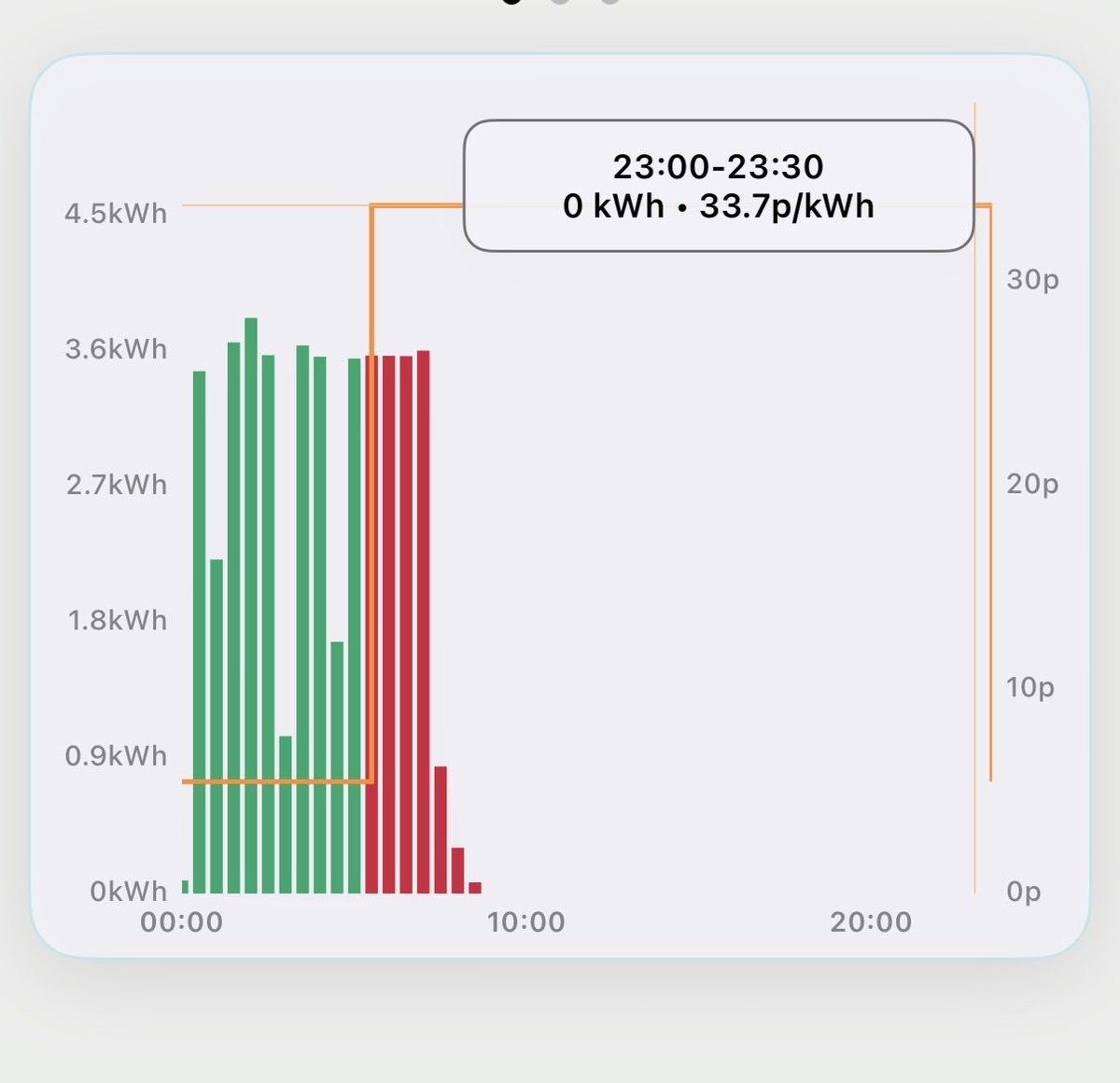 astableford's tweet photo. @OctopusEnergy @DebateOnFacts @agile_phil @OctopusEnergy mine was throttled this morning too. Hypervolt 3 pro. Throttled during off peak, then full speed during peak 🤷 https://t.co/iCWpEn760F