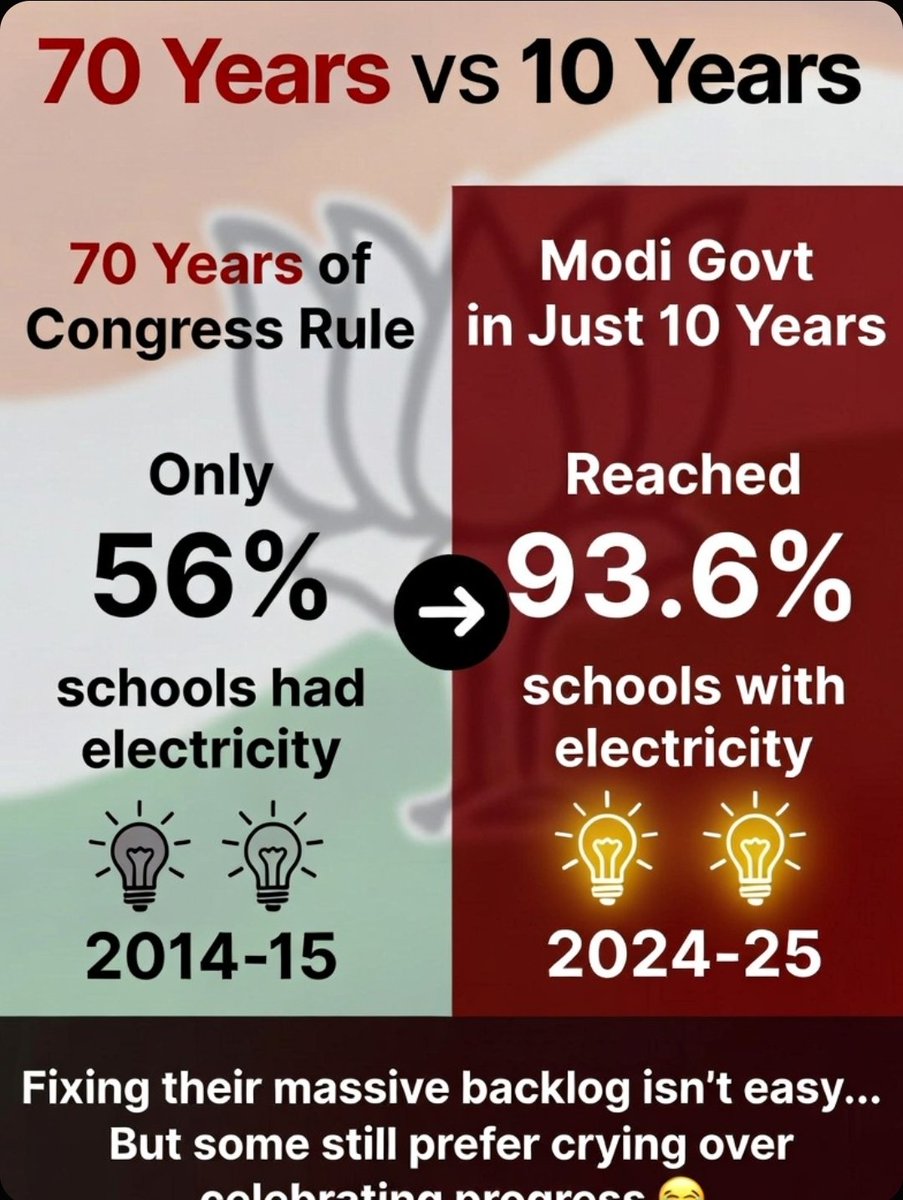 Anu10estme005's tweet photo. @SupriyaShrinate 70 years of Congress rule = 56% schools with electricity.  Modi in just 10 years = 93.6%.  Fixing the massive mess they left behind isn’t easy, but some people prefer crying over facts. #CongressBacklog #RealProgress https://t.co/HCbZUcTU9p