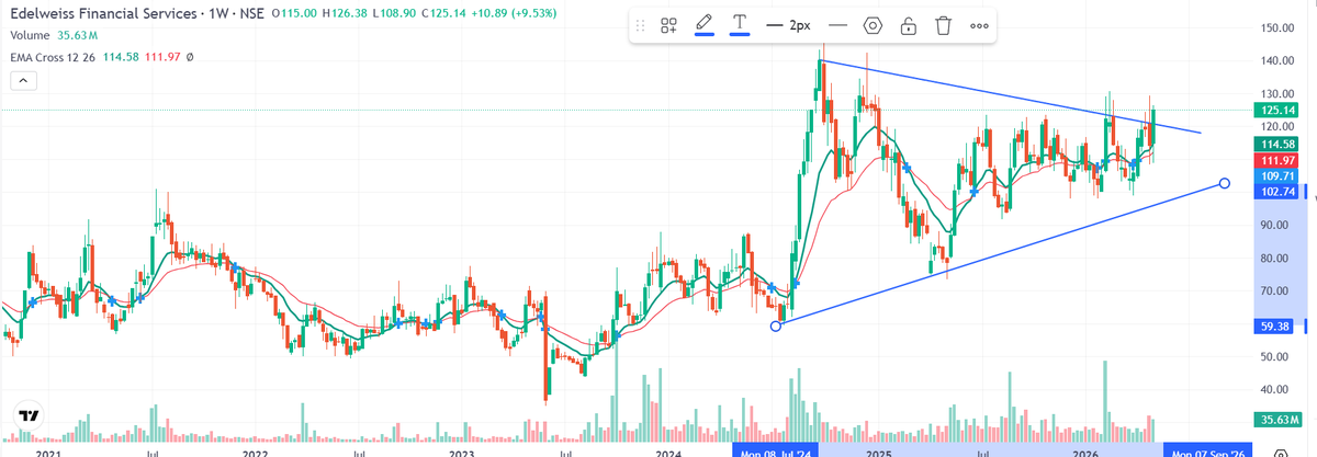 aprihar67's tweet photo. 🔥 Watching Edelweiss Financial Services closely 👀
✅ Ascending triangle formation
✅ Price above EMAs
✅ Volume improving
✅ Breakout zone: ₹125–130
If breakout sustains, next levels can be:
🎯 ₹145
🎯 ₹160+
Risk below ₹110.
🚀
#BreakoutStocks #Edelweiss https://t.co/uyoV8ZOCr6