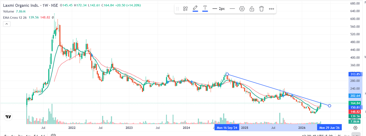 aprihar67's tweet photo. ⚠️ Silent Reversal Brewing in #Laxmi Organic Industries?✅ Downtrend line breakout attempt
✅ Strong bullish weekly candle
✅ EMA crossover getting closer
✅ Volume expansion visible
✅ Possible trend reversal setup
Current price: ₹165
watchout level
🎯 ₹180
🎯 ₹205
🎯 ₹240 https://t.co/50QTvJqnta