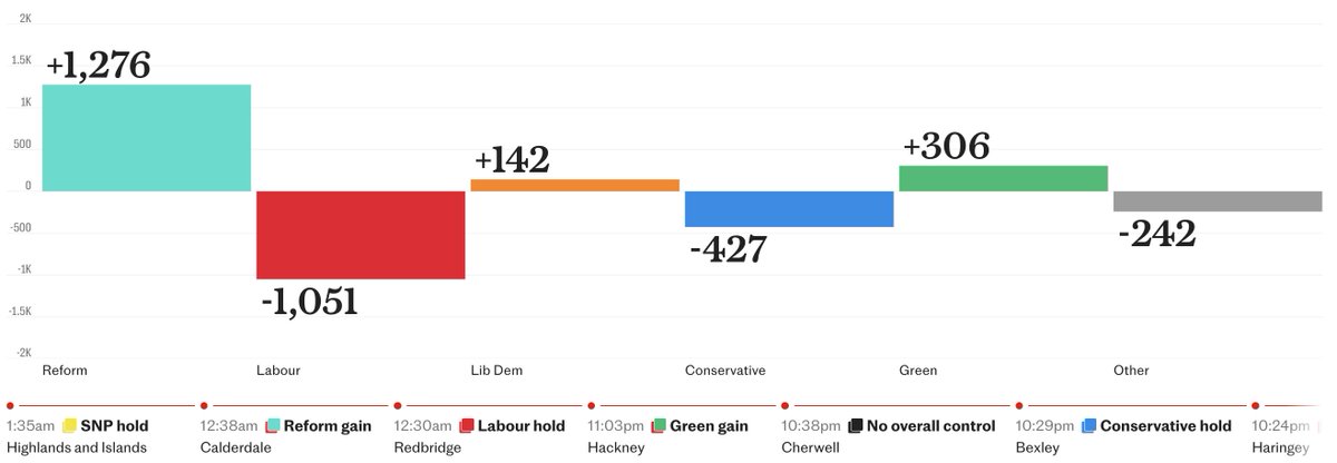 Telegraph's tweet photo. 🗳️ The change in seats as of 9am in the #LocalElections 

🔹REFORM +1,276
🟡LIB DEM +142
🔵CON -427
🔴LAB -1,051
🟢GREEN +306

129/136 English councils have declared https://t.co/RFfDpFIO6Q