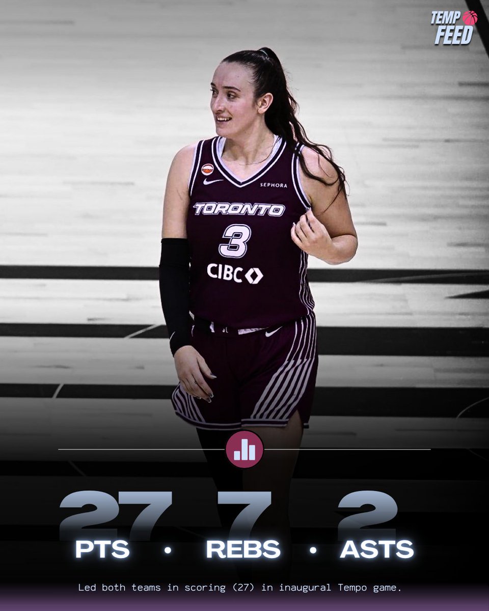 tempo_feed's tweet photo. Despite a 68-65 loss to the Mystics, Marina Mabrey led both teams in scoring with 27, and had an 11-point 3rd quarter on 80%FG.
Losses are a part of the game, and to be expected as the Tempo navigate not only a brand new roster and city.
Good game for both teams. <3 https://t.co/9nc9BTfPB2