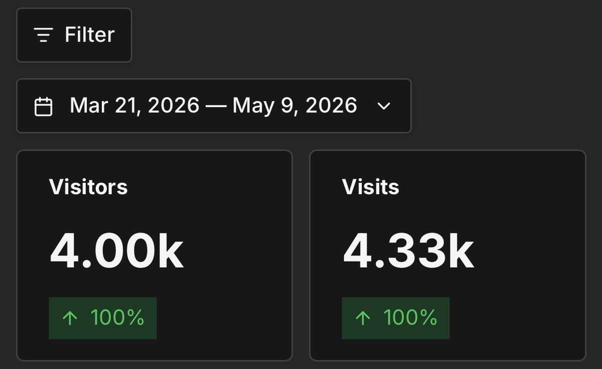 inithabits's tweet photo. The beta sign up website went from nothing to 4000+ visitors in less than 2 months.
All organic. All from posting screenshots and talking about what I’m building.
I don’t have a marketing budget, I have a Threads account and opinions.
#buildinpublic #iosdev #indiedev #appbeta https://t.co/hp1ZyICxBB