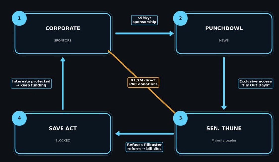 ProdSvcs's tweet photo. @BasedMikeLee Impeach & Remove John Thune as Majority Leader!!
Then pass the Save America Act already!! There is no America without FRAUD-FREE, FAIR ELECTIONS!
Thune is CORRUPT! 👇👇👇
(Hat tip: #DataRepublican) https://t.co/doWm1JVTkz