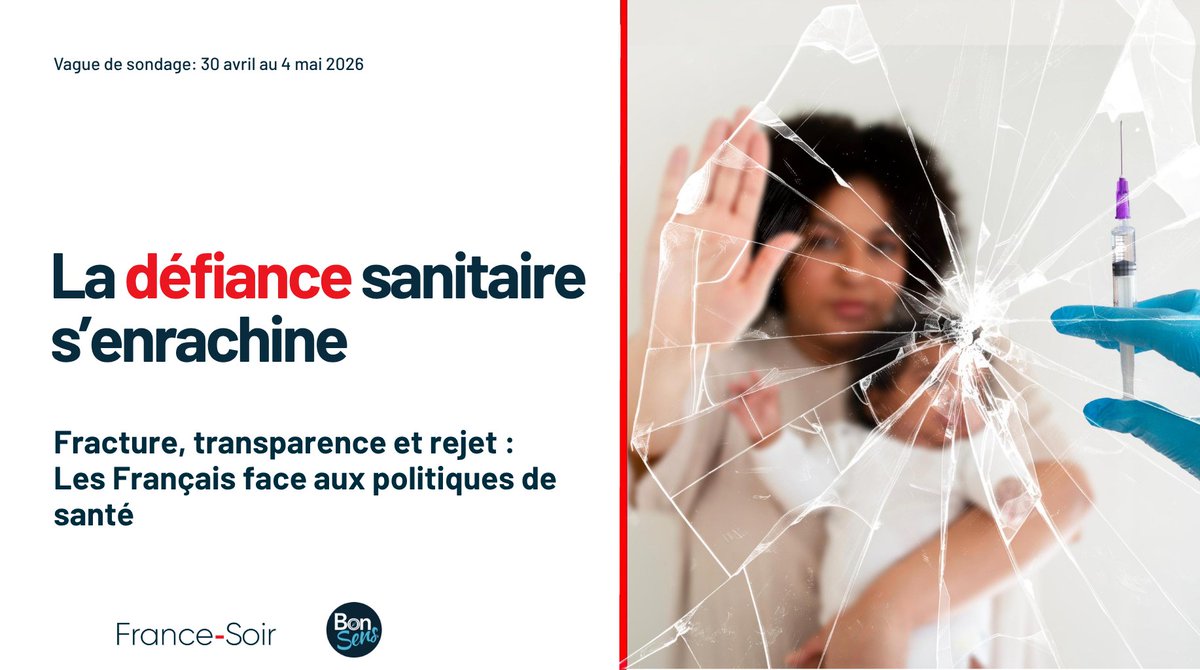 🚨 Sondage Mai 2026 – Santé : la défiance vaccinale s’enracine profondément !  
82 % des Français refusent le nouveau vaccin Covid.
71 % refusent même celui contre la grippe.  

50 % accusent directement les mensonges du gouvernement comme principale cause (et non les réseaux